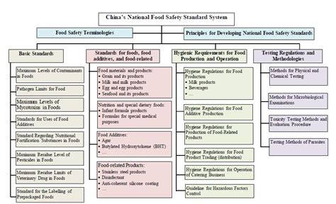 how gb standards are controlled in china